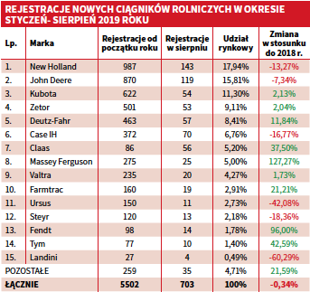 REJESTRACJE NOWYCH CIĄGNIKÓW ROLNICZYCH W OKRESIE STYCZEŃ- SIERPIEŃ 2019 ROKU