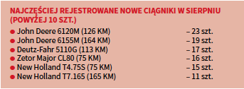 NAJCZĘŚCIEJ REJESTROWANE NOWE CIĄGNIKI W SIERPNIU (POWYŻEJ 10 SZT.)