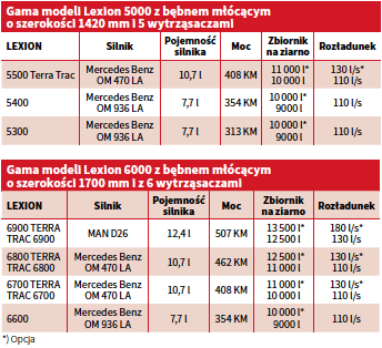 Gama modeli Lexion 5000 i 6000 z bębnami młócącymi o szerokości 1420 mm i 5 wytrząsaczami, bądź 1700 mm i 6 wytrząsaczami w zależności od wersji