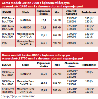 Gama modeli Lexion 7000 i 8000 z bębnami młócącymi o szerokości 1420 mm lub 1700 mm i z dwoma rotorami separujacymi